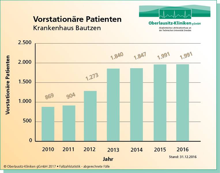 Daten und Fakten der Oberlausitz-Kliniken gGmbH